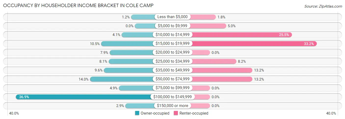 Occupancy by Householder Income Bracket in Cole Camp