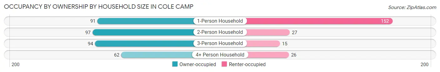 Occupancy by Ownership by Household Size in Cole Camp