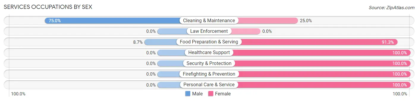 Services Occupations by Sex in Cole Camp