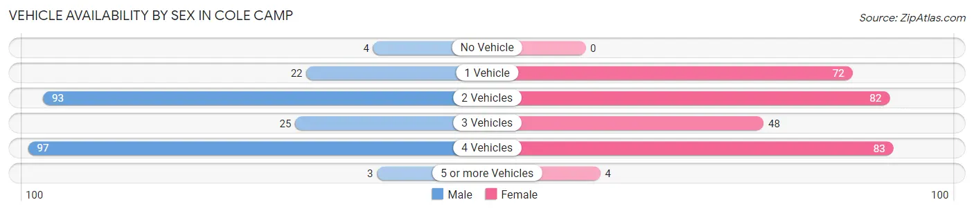 Vehicle Availability by Sex in Cole Camp