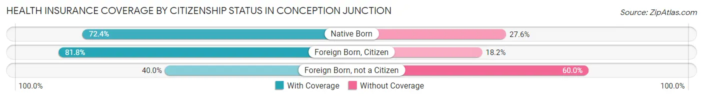 Health Insurance Coverage by Citizenship Status in Conception Junction