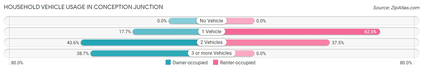 Household Vehicle Usage in Conception Junction