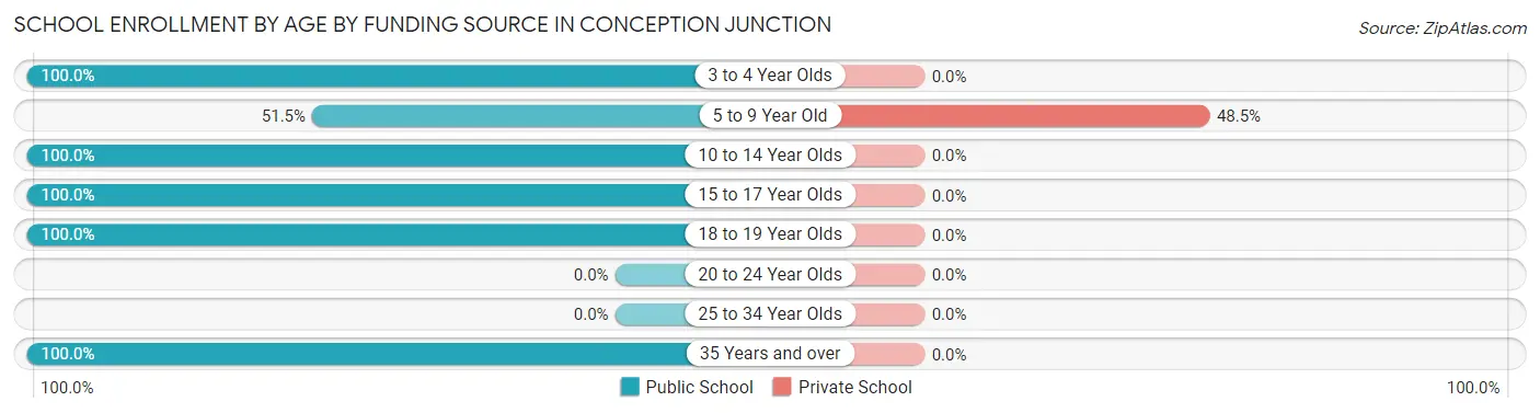 School Enrollment by Age by Funding Source in Conception Junction