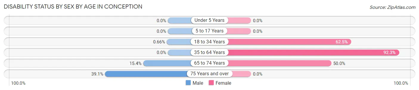 Disability Status by Sex by Age in Conception