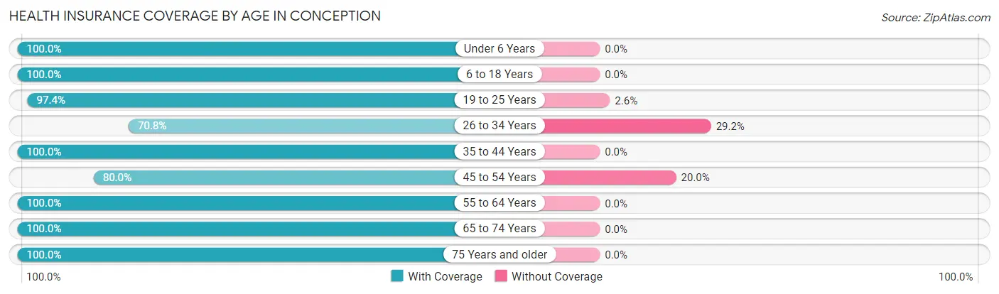 Health Insurance Coverage by Age in Conception