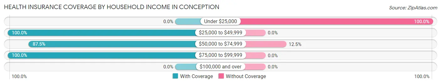 Health Insurance Coverage by Household Income in Conception