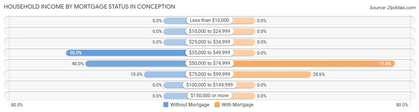 Household Income by Mortgage Status in Conception
