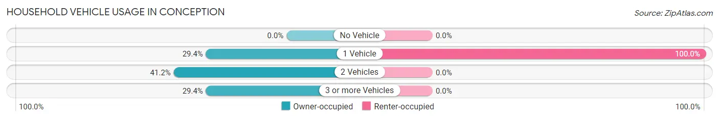 Household Vehicle Usage in Conception