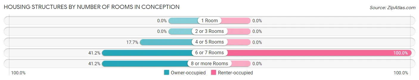 Housing Structures by Number of Rooms in Conception