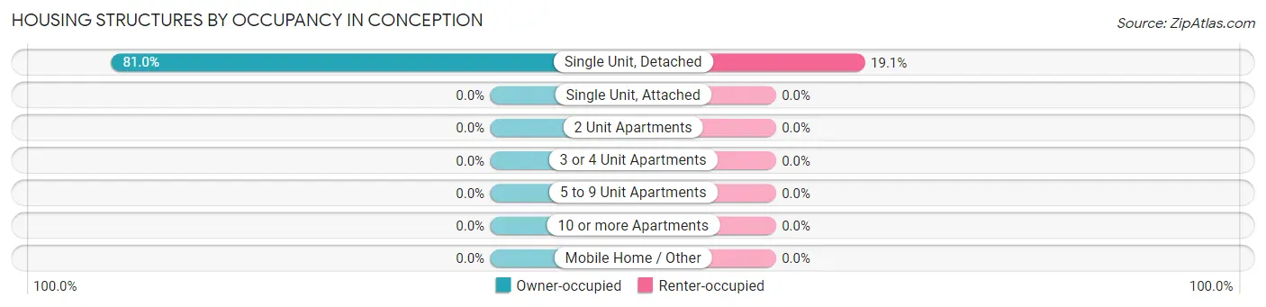 Housing Structures by Occupancy in Conception