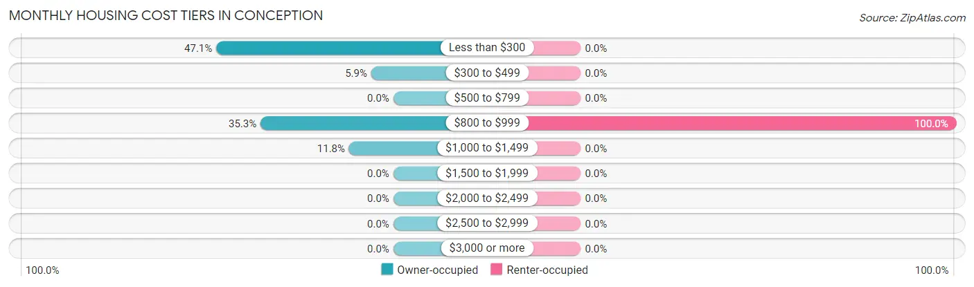 Monthly Housing Cost Tiers in Conception