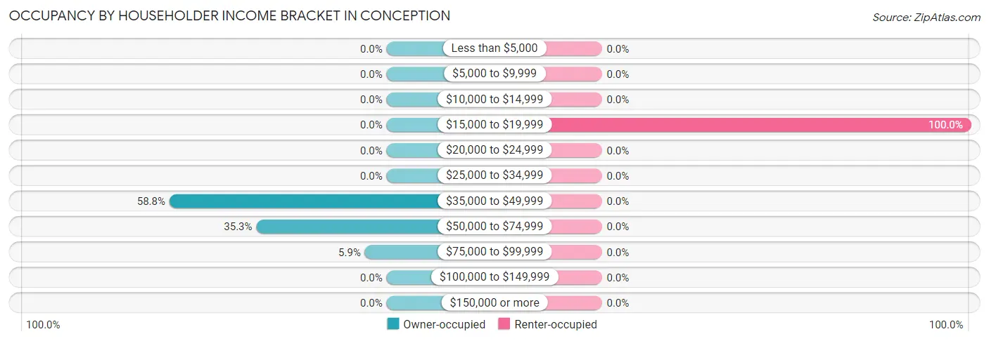 Occupancy by Householder Income Bracket in Conception