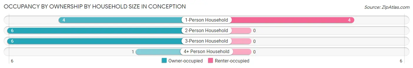Occupancy by Ownership by Household Size in Conception