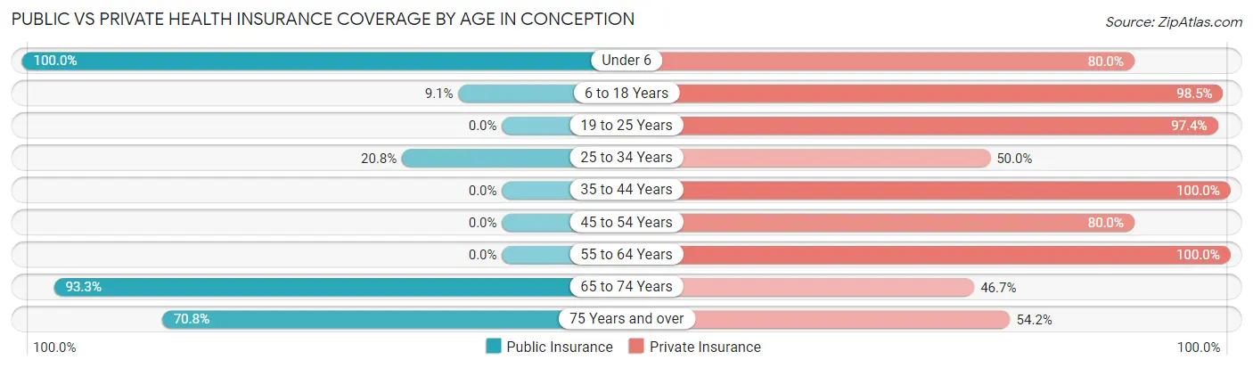 Public vs Private Health Insurance Coverage by Age in Conception