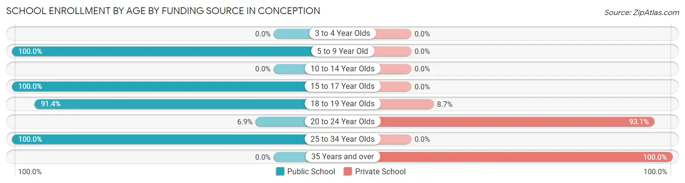School Enrollment by Age by Funding Source in Conception