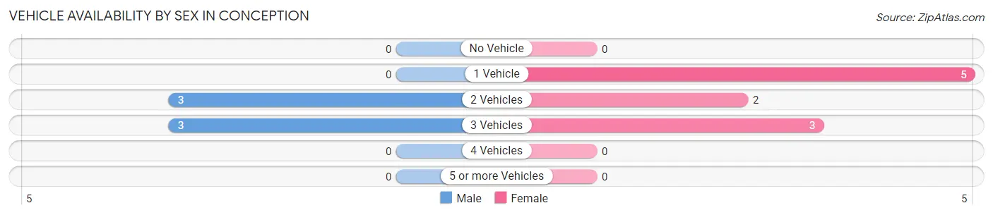 Vehicle Availability by Sex in Conception