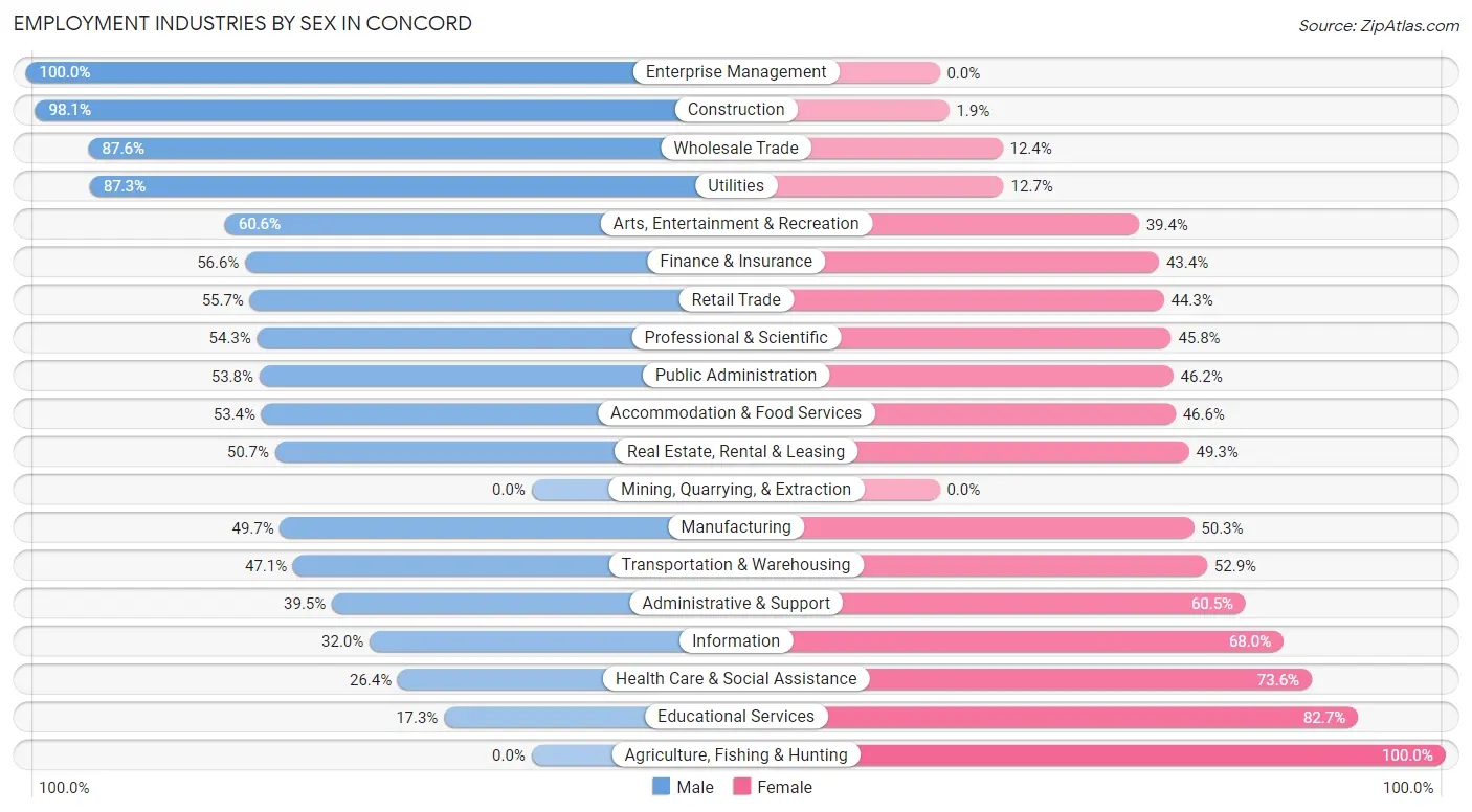 Employment Industries by Sex in Concord