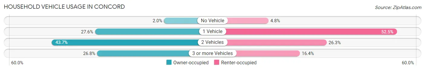 Household Vehicle Usage in Concord