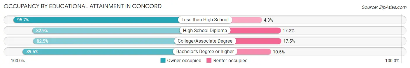 Occupancy by Educational Attainment in Concord