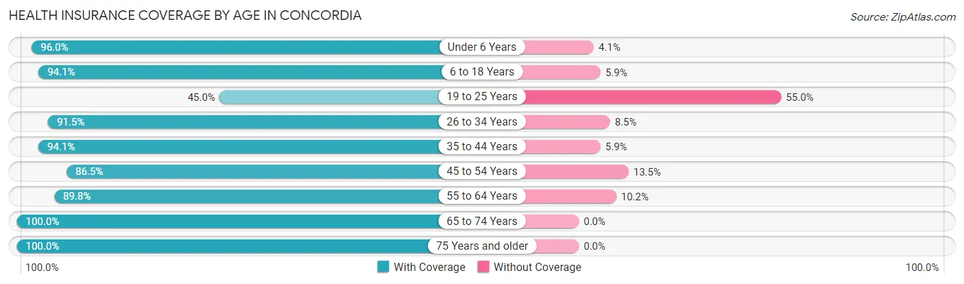 Health Insurance Coverage by Age in Concordia