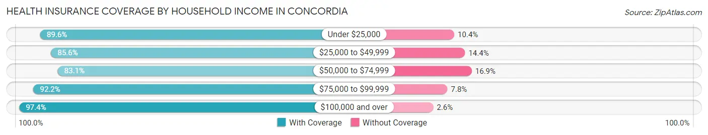 Health Insurance Coverage by Household Income in Concordia