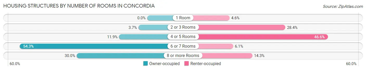 Housing Structures by Number of Rooms in Concordia