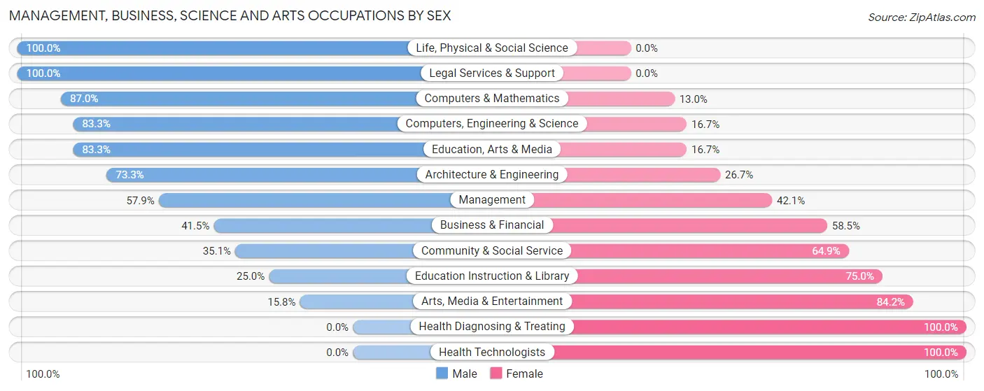 Management, Business, Science and Arts Occupations by Sex in Concordia