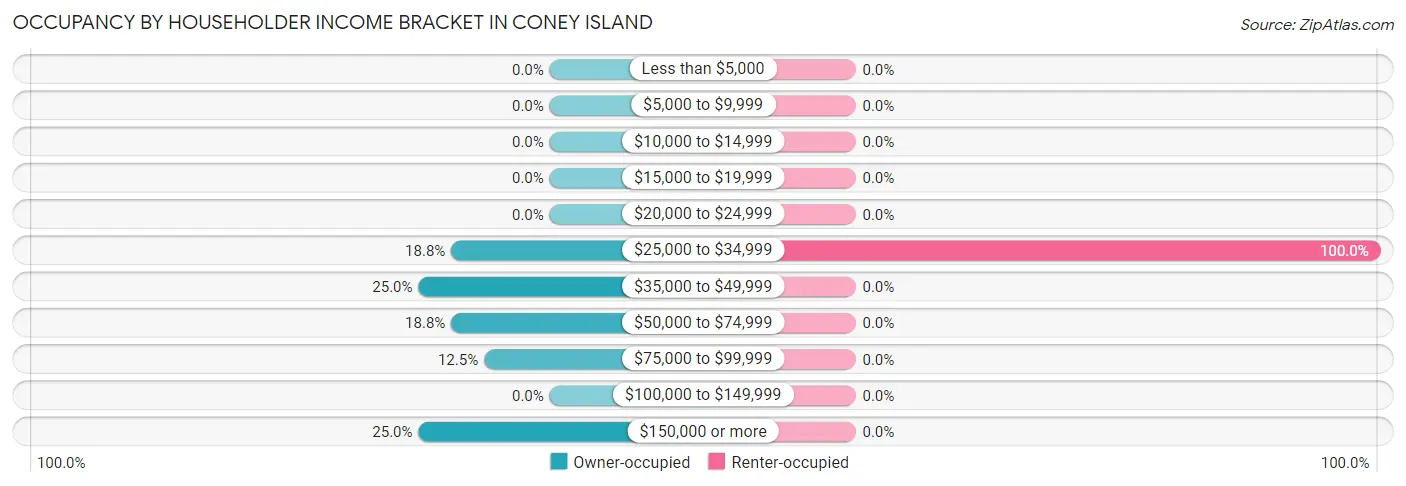 Occupancy by Householder Income Bracket in Coney Island