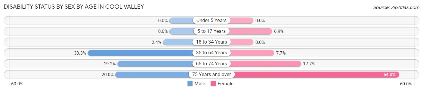 Disability Status by Sex by Age in Cool Valley
