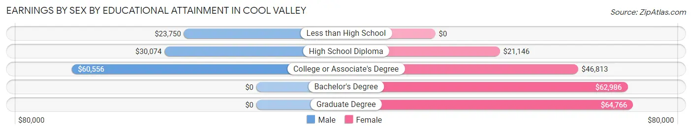 Earnings by Sex by Educational Attainment in Cool Valley