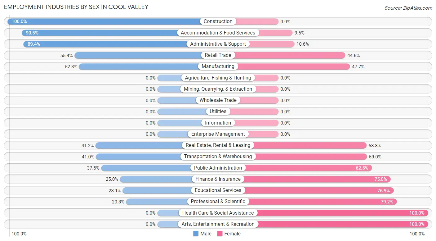 Employment Industries by Sex in Cool Valley