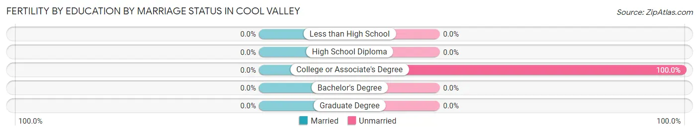 Female Fertility by Education by Marriage Status in Cool Valley