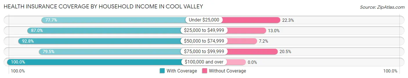 Health Insurance Coverage by Household Income in Cool Valley