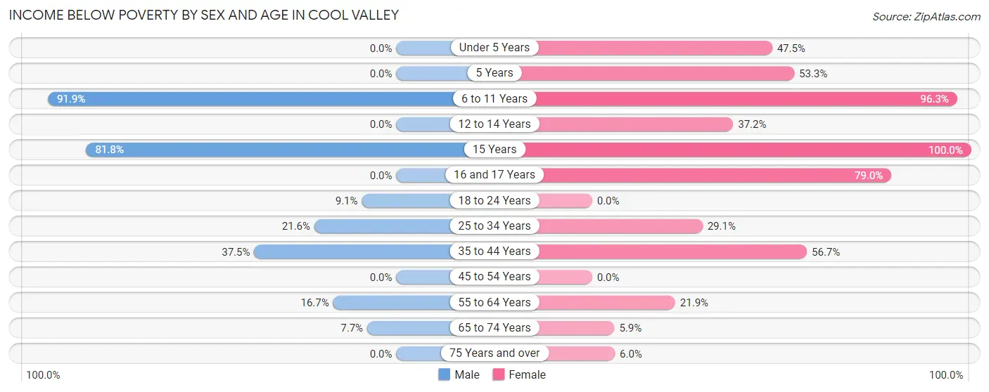 Income Below Poverty by Sex and Age in Cool Valley