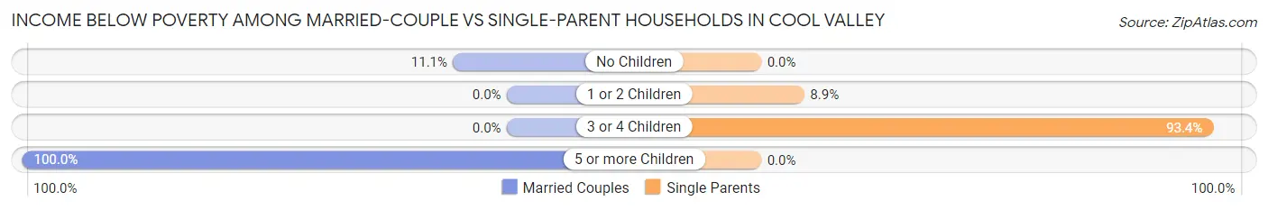 Income Below Poverty Among Married-Couple vs Single-Parent Households in Cool Valley
