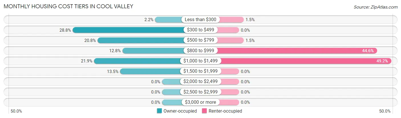 Monthly Housing Cost Tiers in Cool Valley