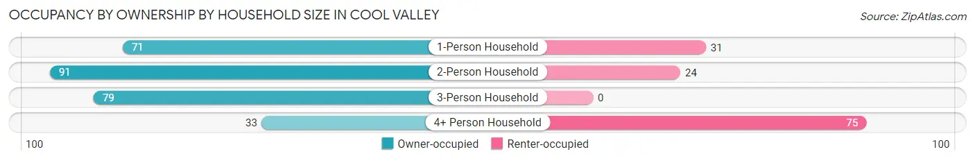 Occupancy by Ownership by Household Size in Cool Valley