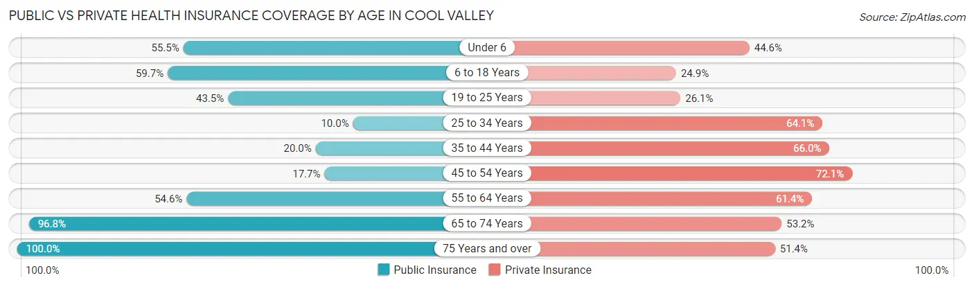Public vs Private Health Insurance Coverage by Age in Cool Valley