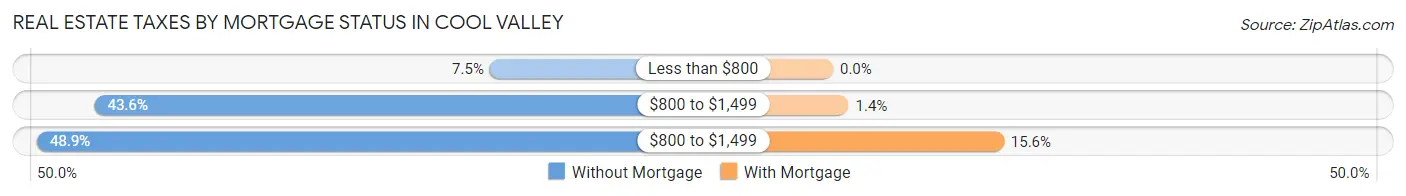 Real Estate Taxes by Mortgage Status in Cool Valley