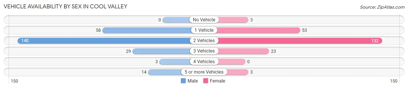 Vehicle Availability by Sex in Cool Valley