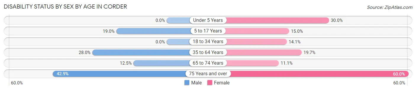 Disability Status by Sex by Age in Corder