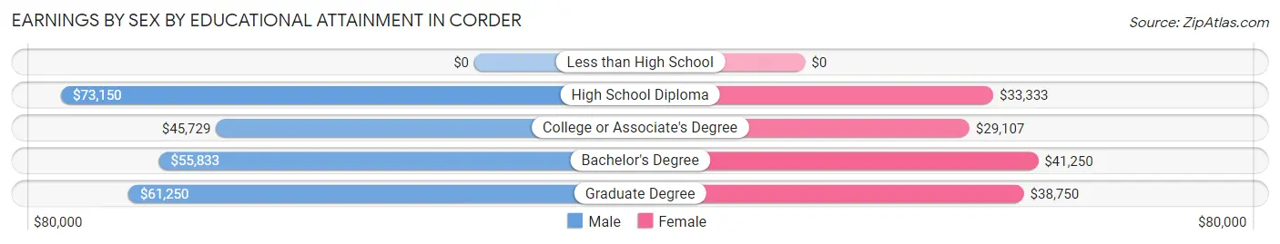 Earnings by Sex by Educational Attainment in Corder