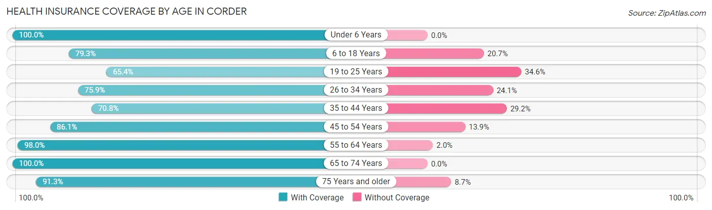 Health Insurance Coverage by Age in Corder