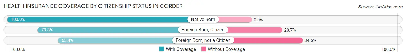 Health Insurance Coverage by Citizenship Status in Corder