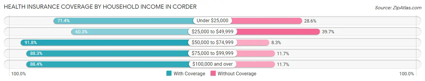 Health Insurance Coverage by Household Income in Corder