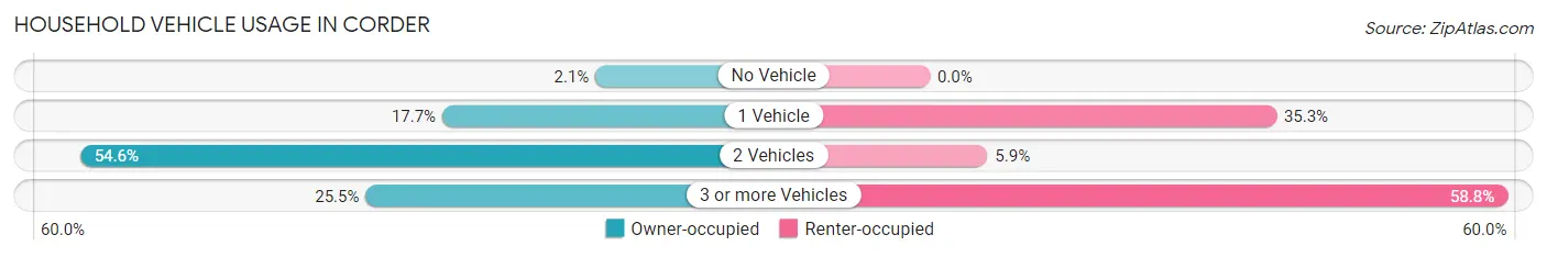 Household Vehicle Usage in Corder