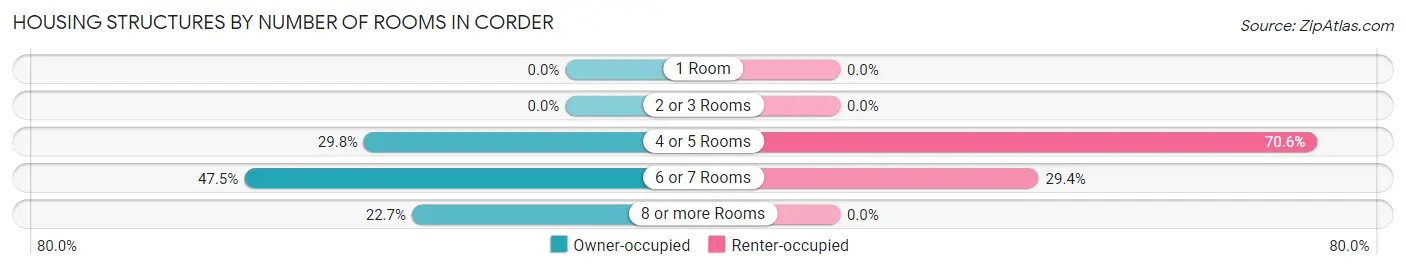 Housing Structures by Number of Rooms in Corder