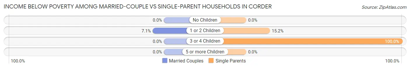 Income Below Poverty Among Married-Couple vs Single-Parent Households in Corder
