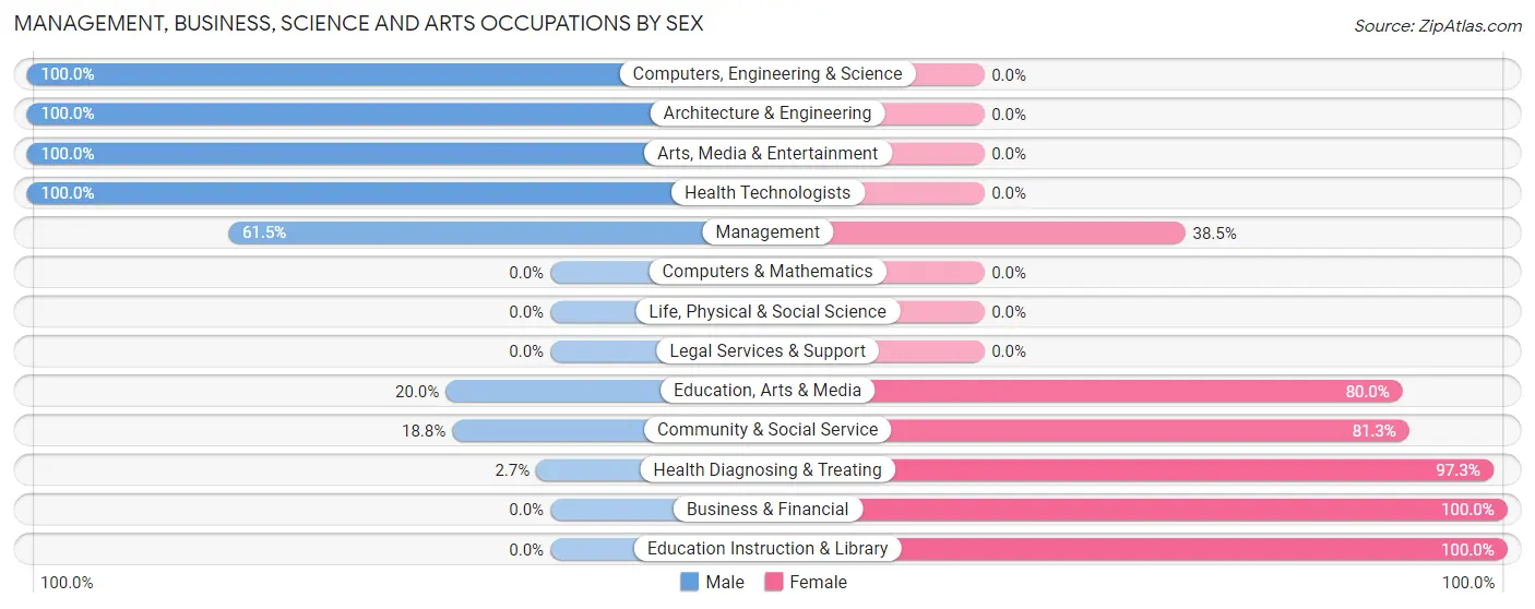 Management, Business, Science and Arts Occupations by Sex in Corder