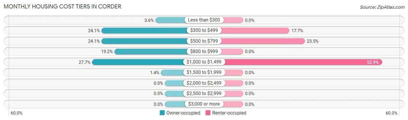 Monthly Housing Cost Tiers in Corder